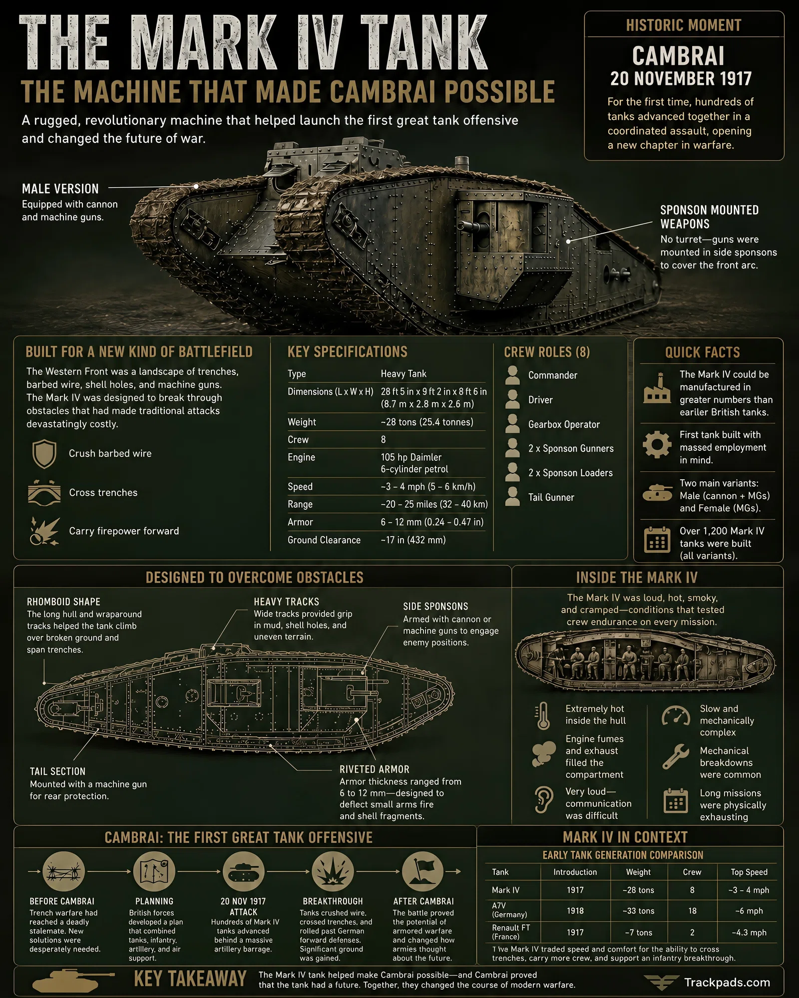 Infographic summarizing Mark IV Tank