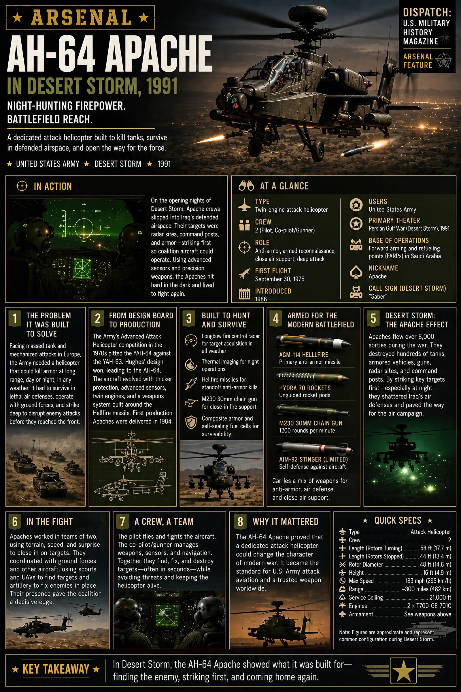 Infographic summarizing Arsenal: AH-64 Apache in Desert Storm, 1991