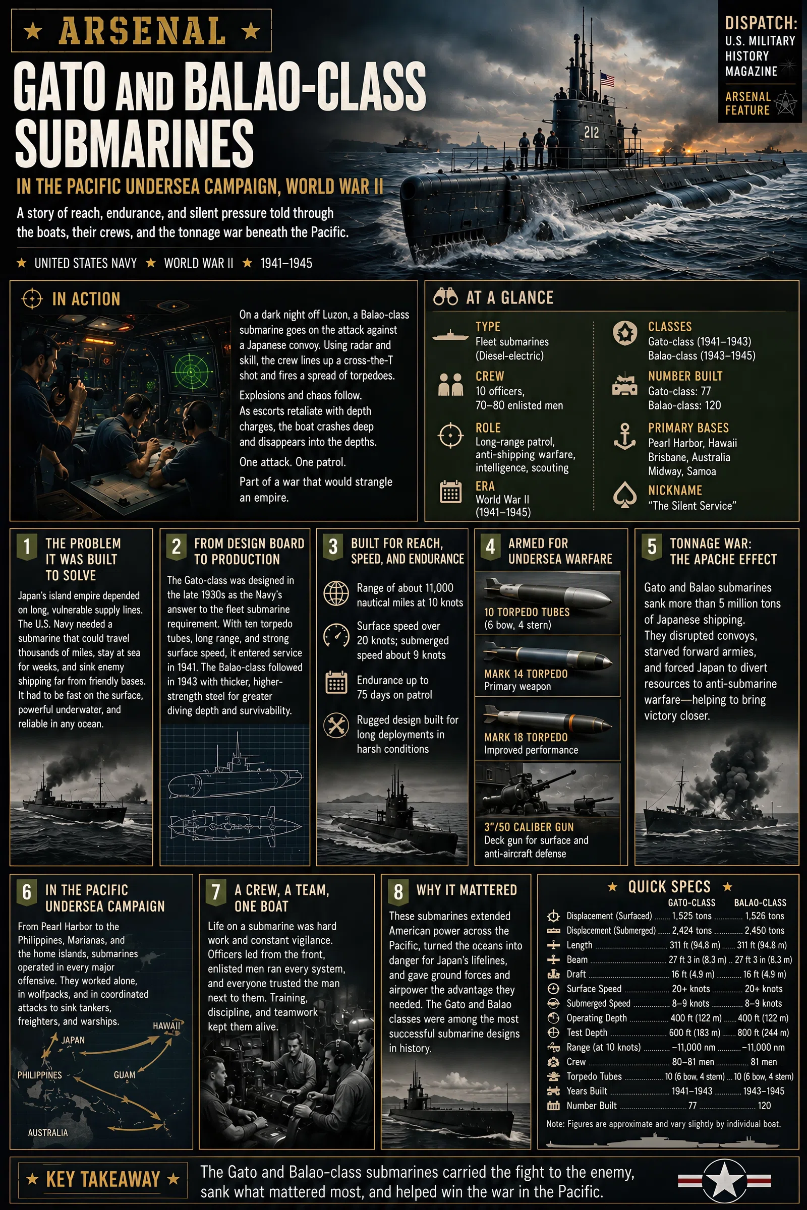 Infographic summarizing Arsenal: Gato and Balao-class Submarines in the Pacific Undersea Campaign, World War II