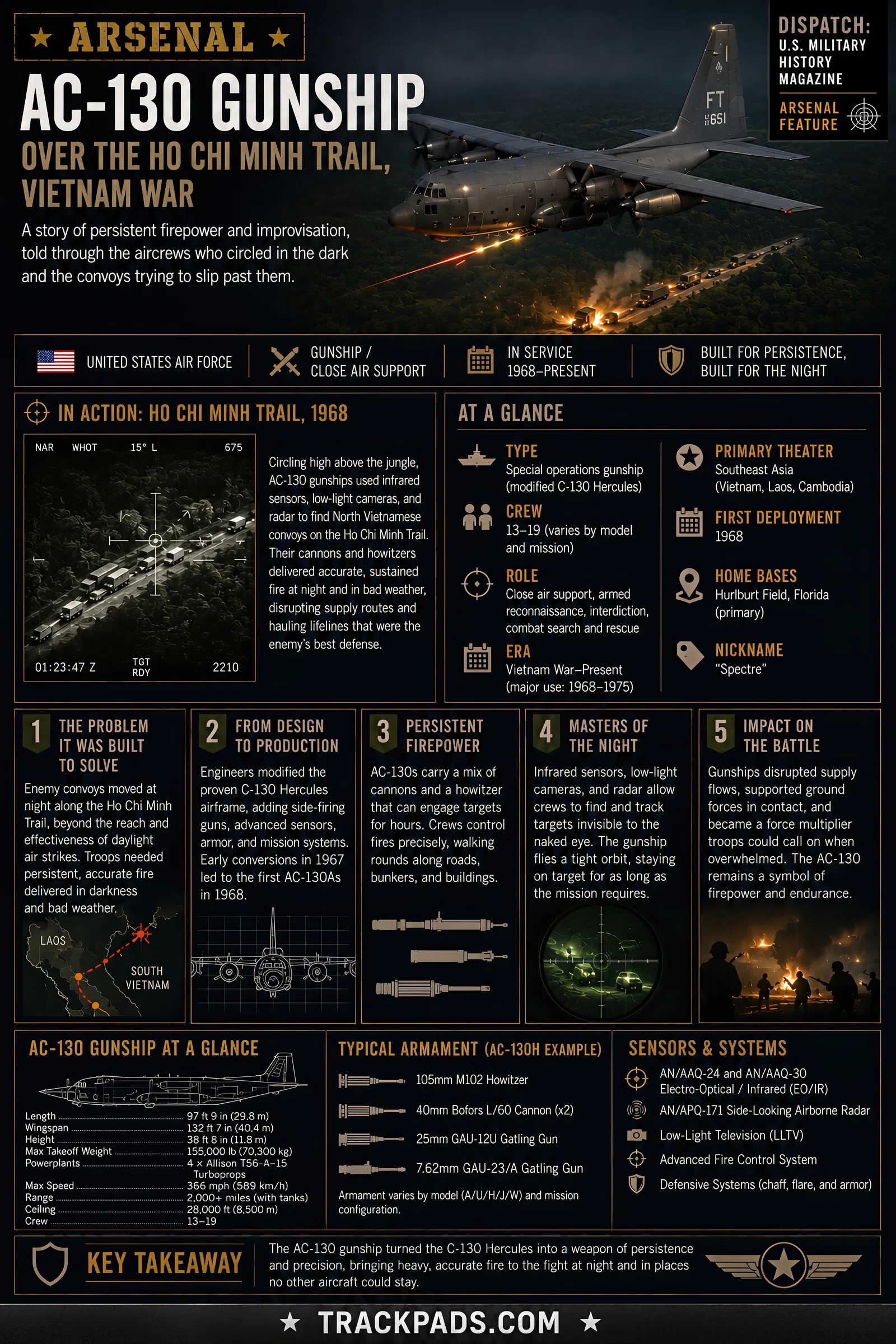 Infographic summarizing Arsenal: AC-130 Gunship over the Ho Chi Minh Trail, Vietnam War