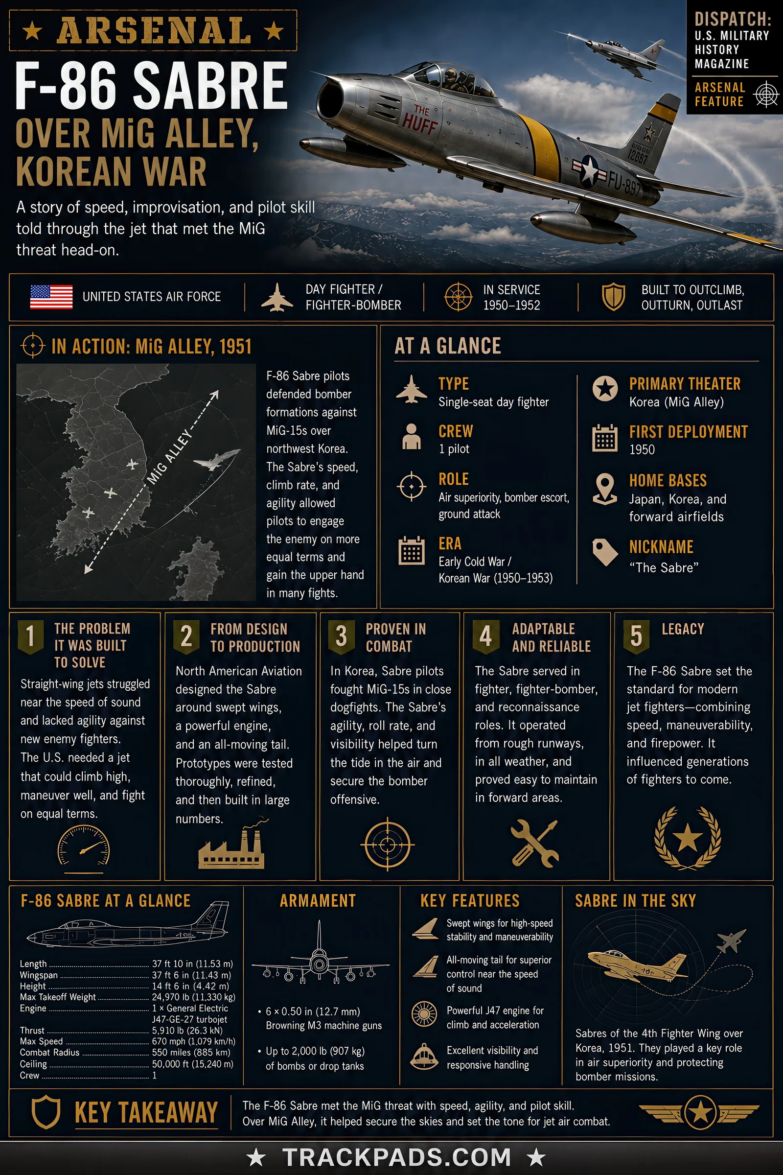 Infographic summarizing Arsenal: F-86 Sabre over MiG Alley, Korean War