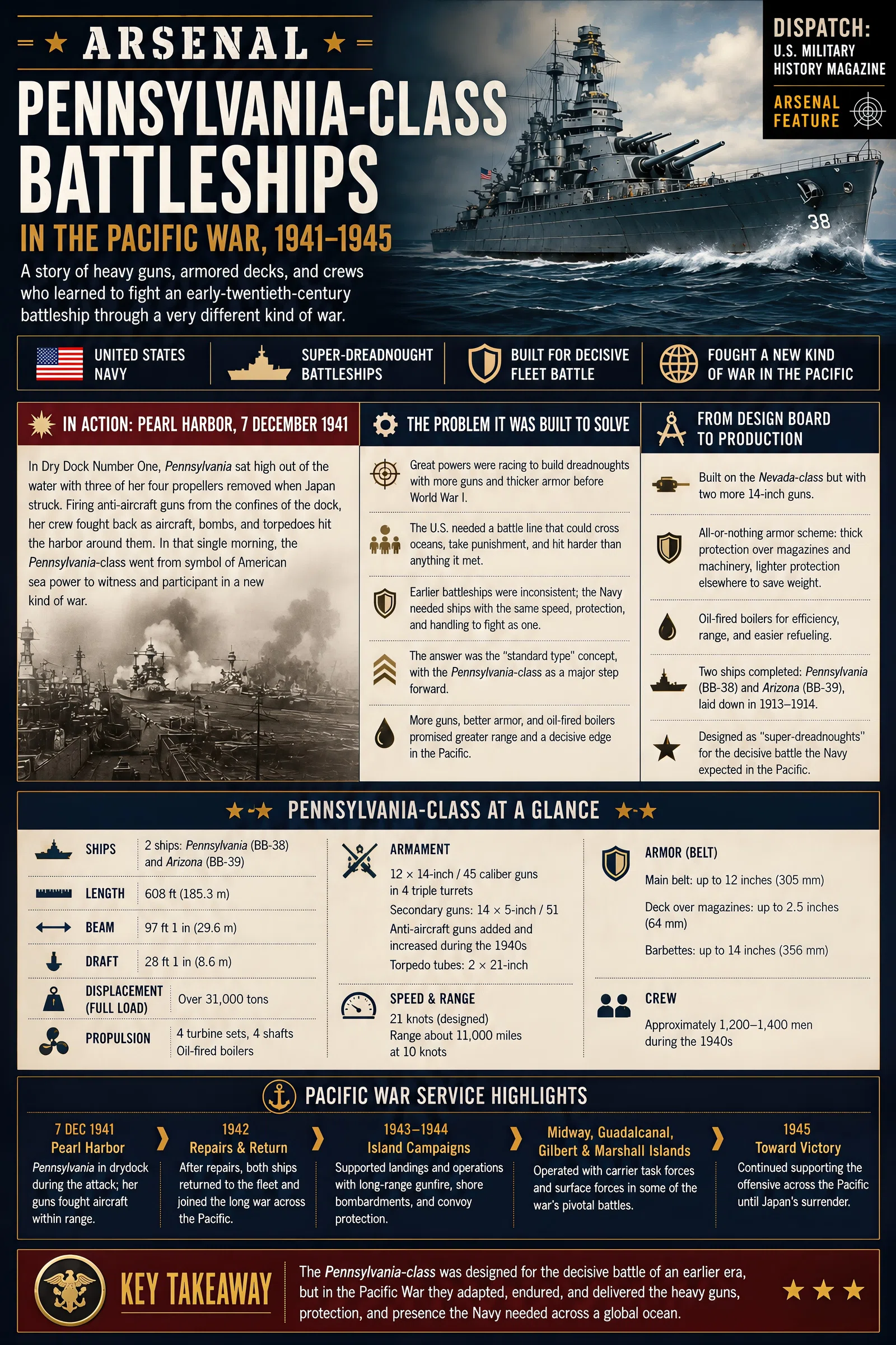 Infographic summarizing Arsenal: Pennsylvania-class Battleships in the Pacific War, 1941–1945
