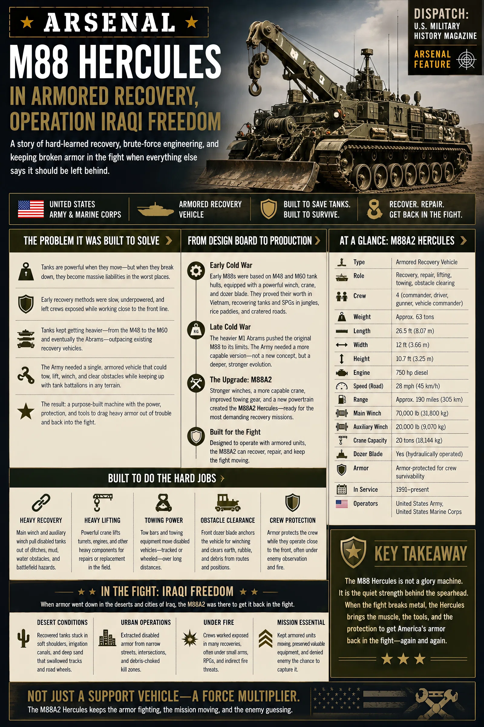 Infographic summarizing Arsenal: M88 Hercules in Armored Recovery, Operation Iraqi Freedom