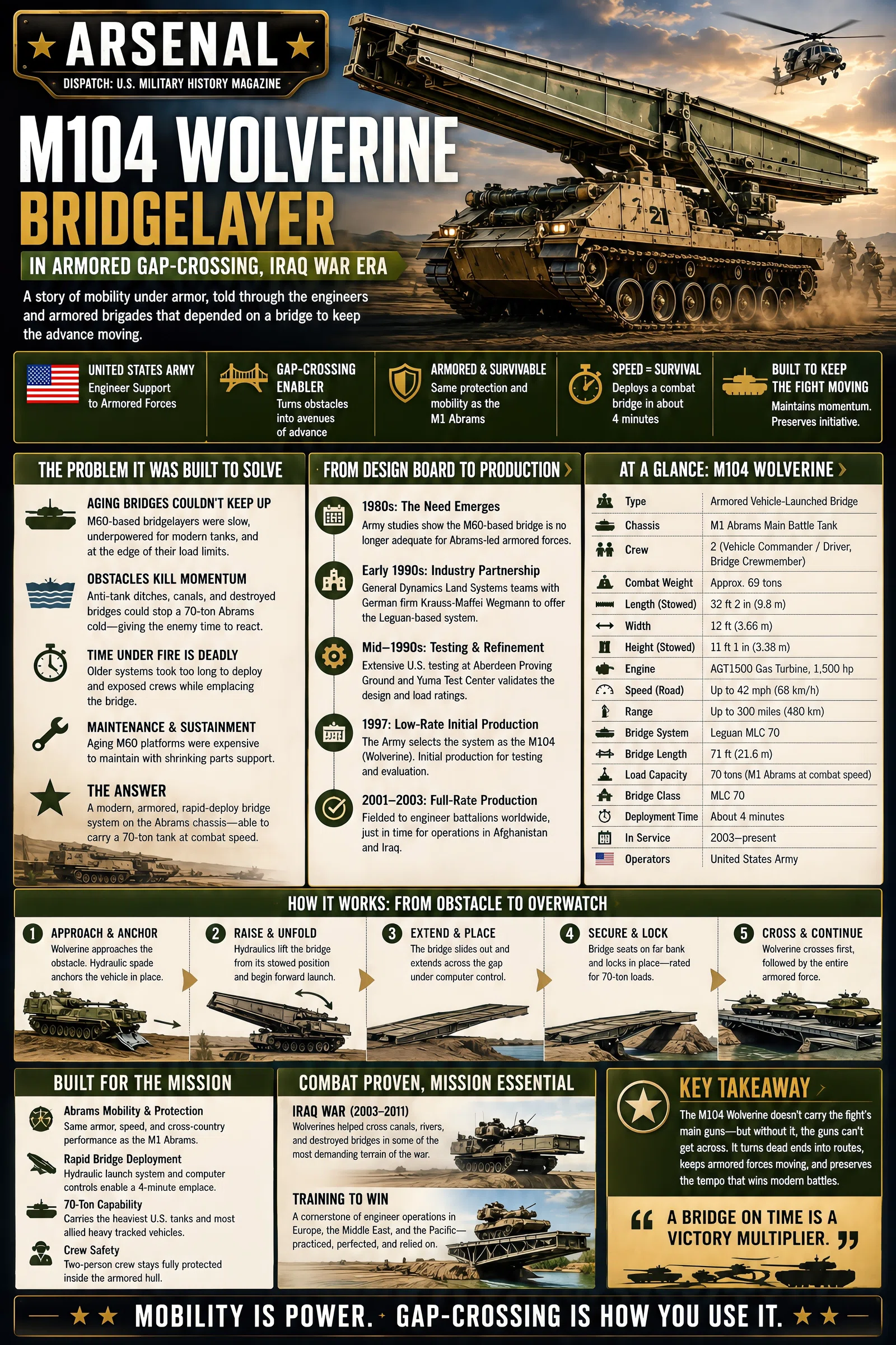 Infographic summarizing Arsenal: M104 Wolverine Bridgelayer in Armored Gap-Crossing, Iraq War Era
