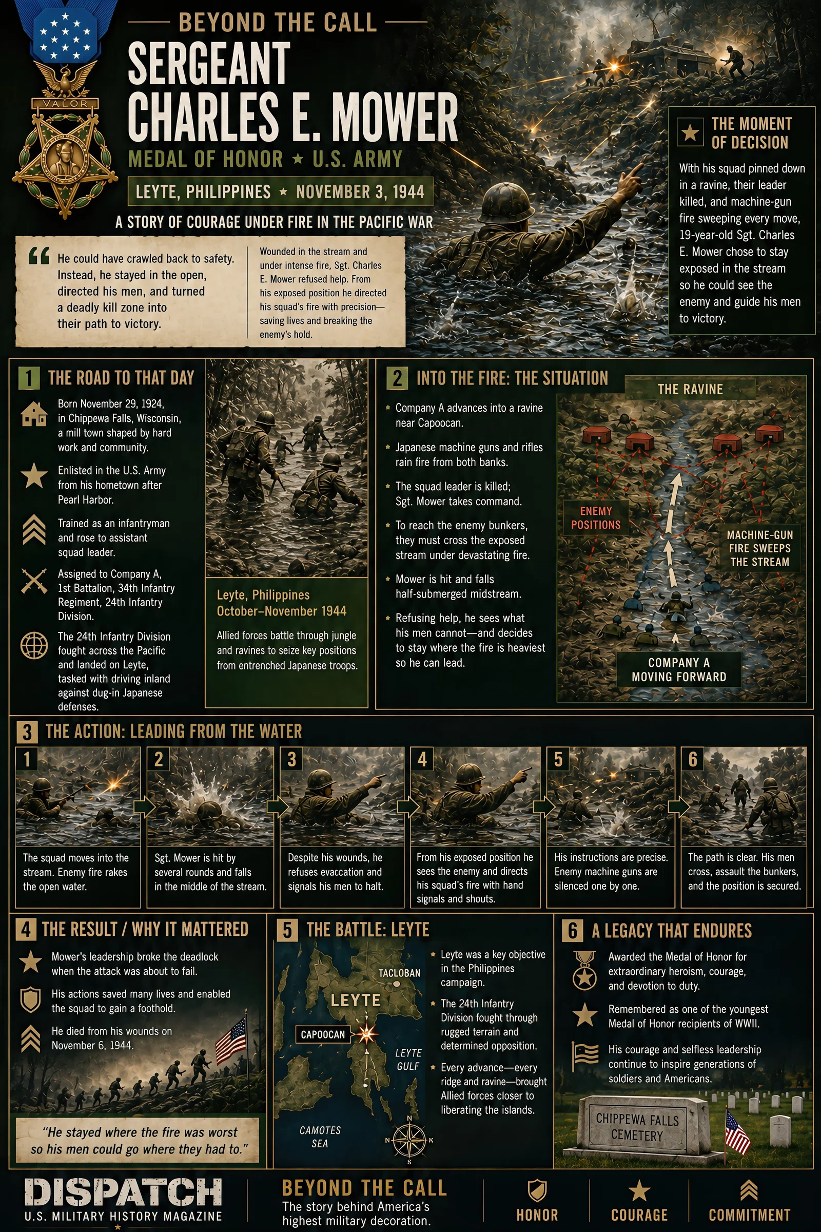 Infographic summarizing Beyond the Call: Sergeant Charles E. Mower at Leyte, 1944