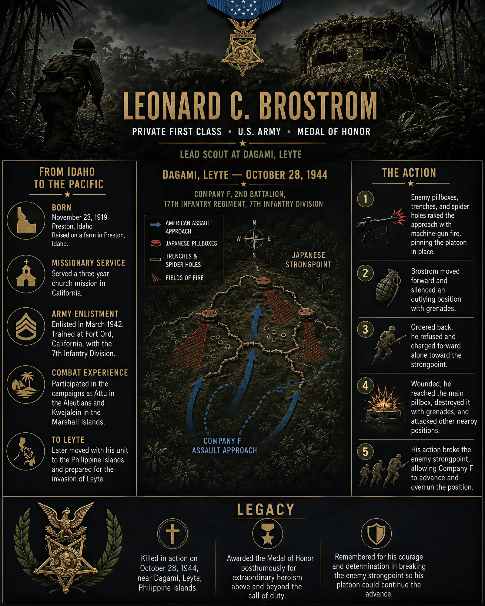 Infographic summarizing Private First Class Leonard C. Brostrom: The Scout Who Wouldn’t Stop