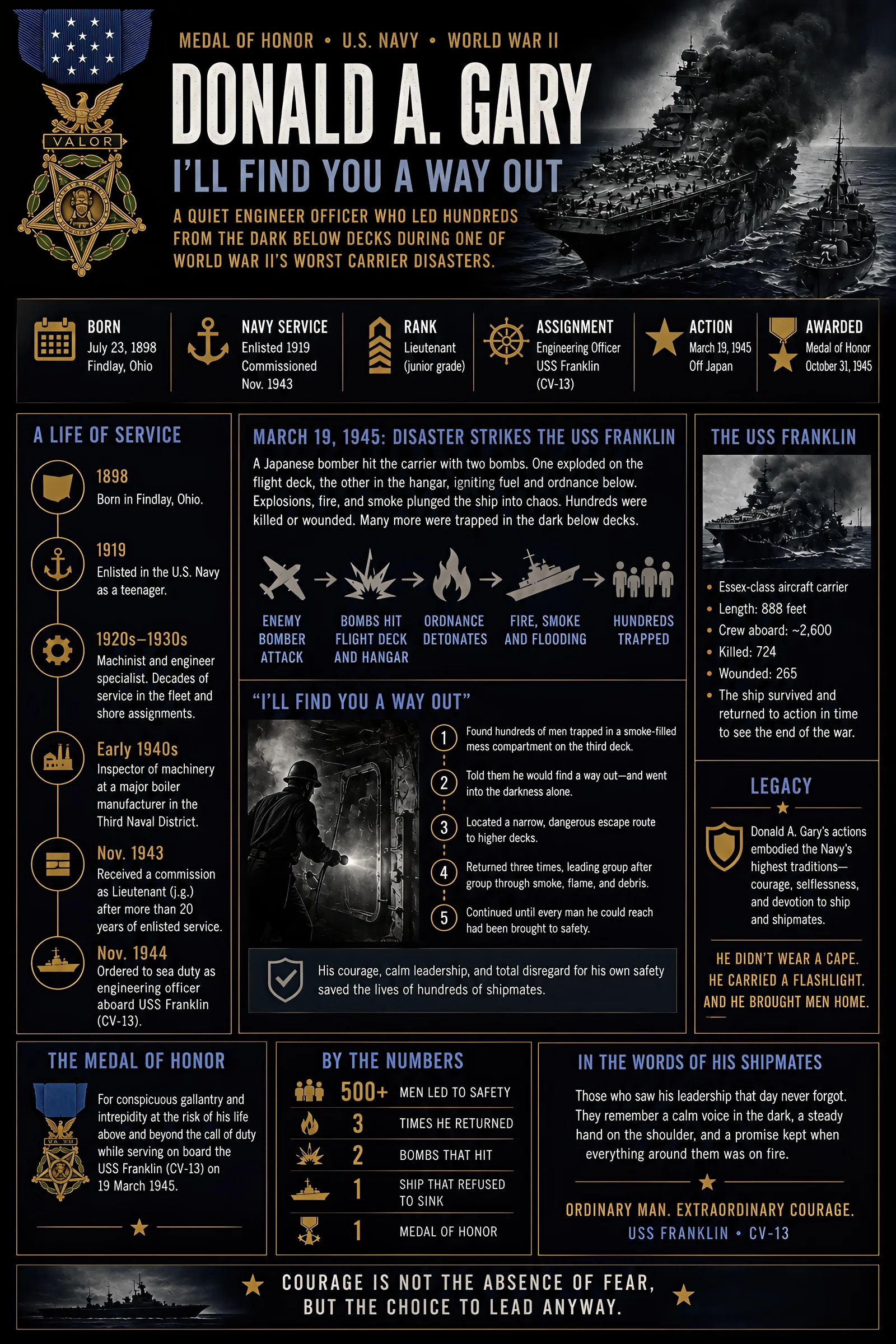 Infographic summarizing “I’ll Find You a Way Out”: Donald A. Gary and the Fires Aboard USS Franklin