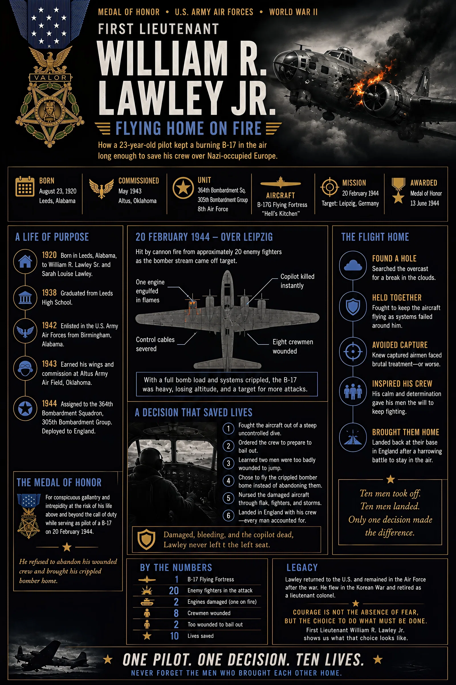 Infographic summarizing Flying Home on Fire: First Lieutenant William R. Lawley Jr. and the B-17 That Wouldn’t Quit