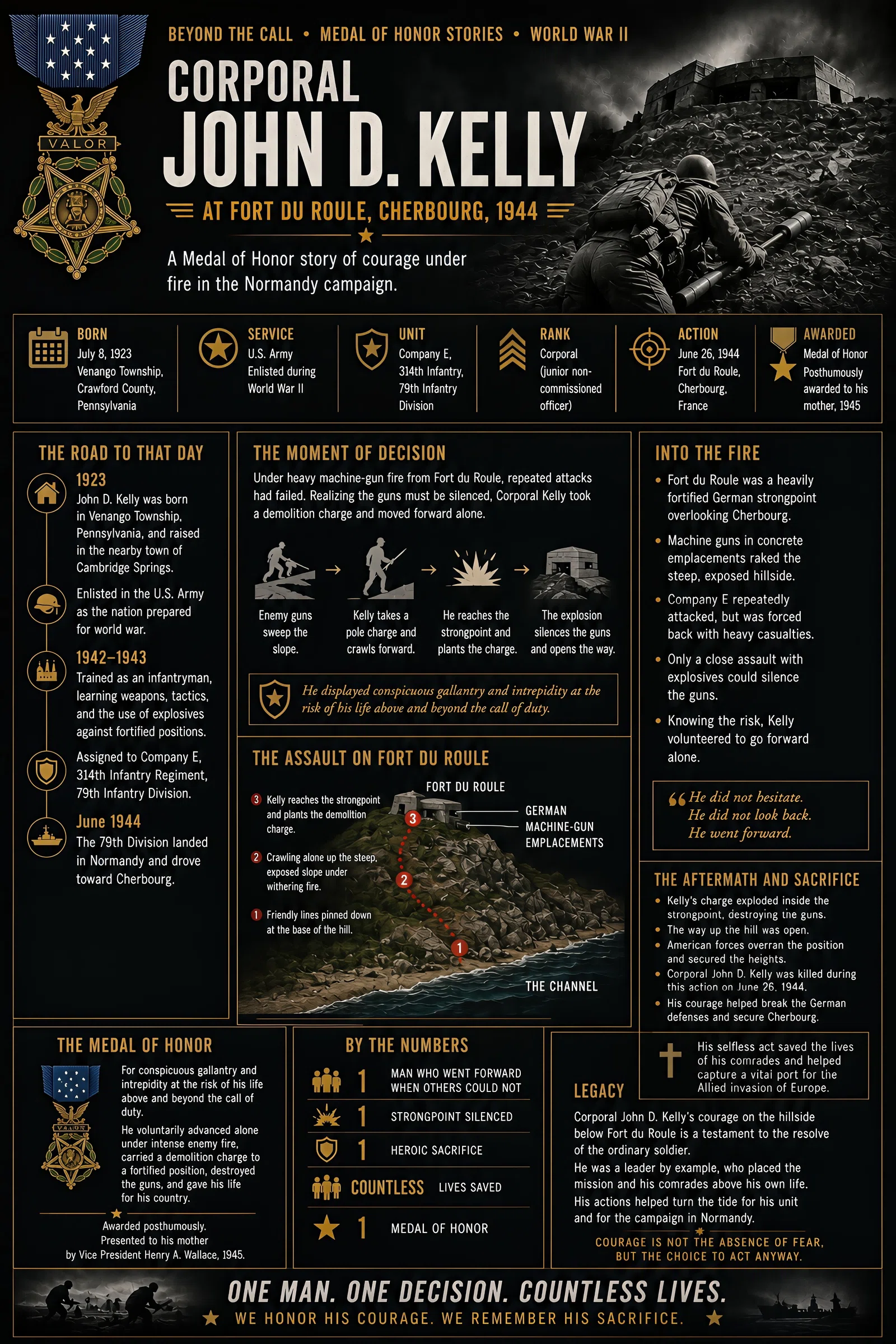 Infographic summarizing Beyond the Call: Corporal John D. Kelly at Fort du Roule, Cherbourg, 1944