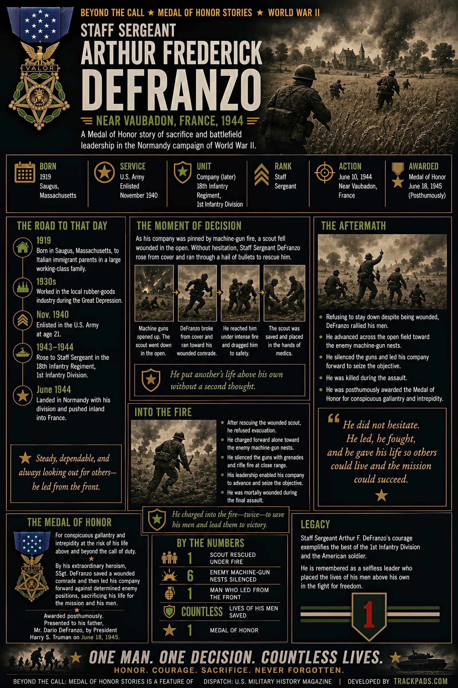 Infographic summarizing Beyond the Call: Staff Sergeant Arthur Frederick DeFranzo near Vaubadon, France, 1944