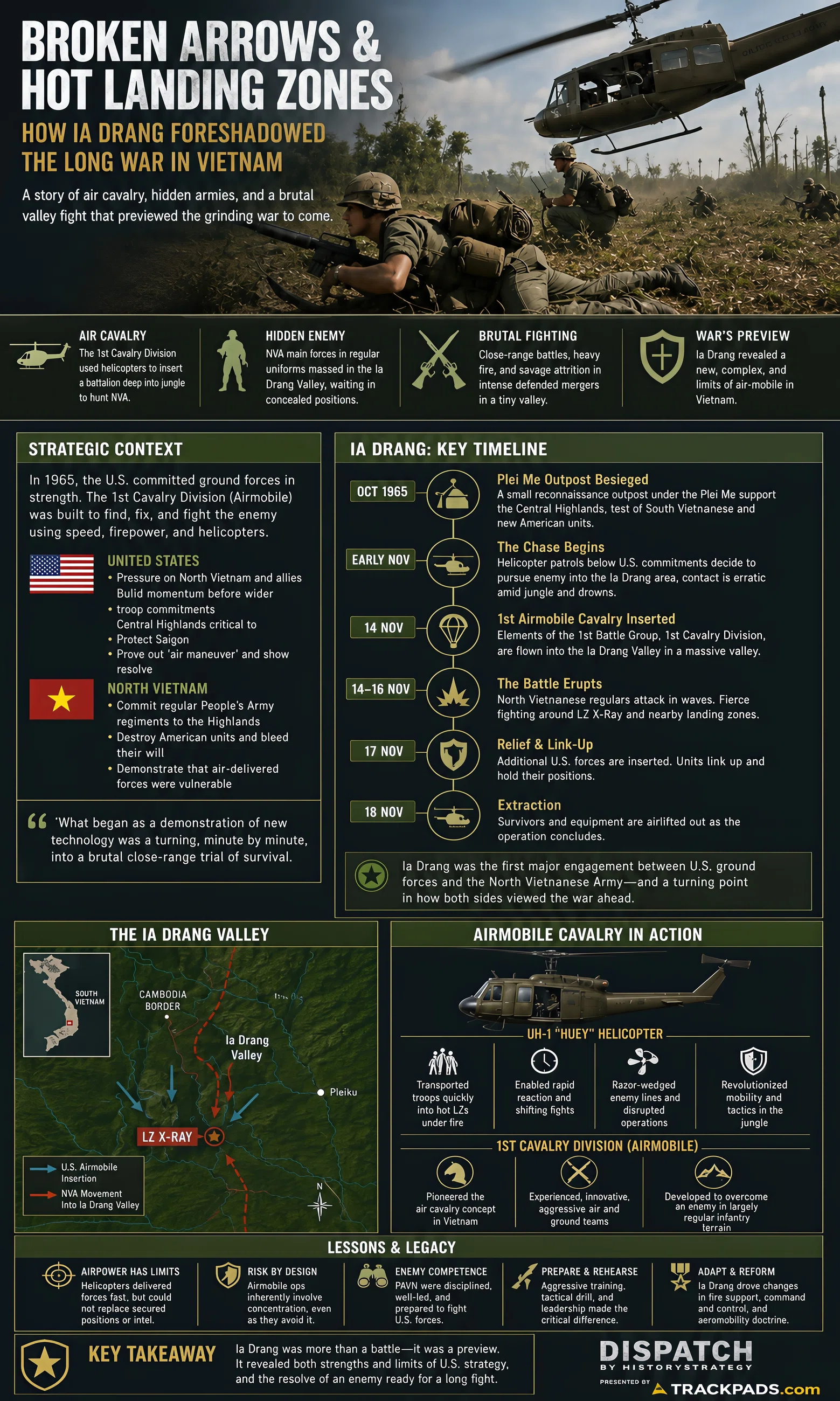 Infographic summarizing Broken Arrows and Hot Landing Zones: How Ia Drang Foreshadowed the Long War in Vietnam