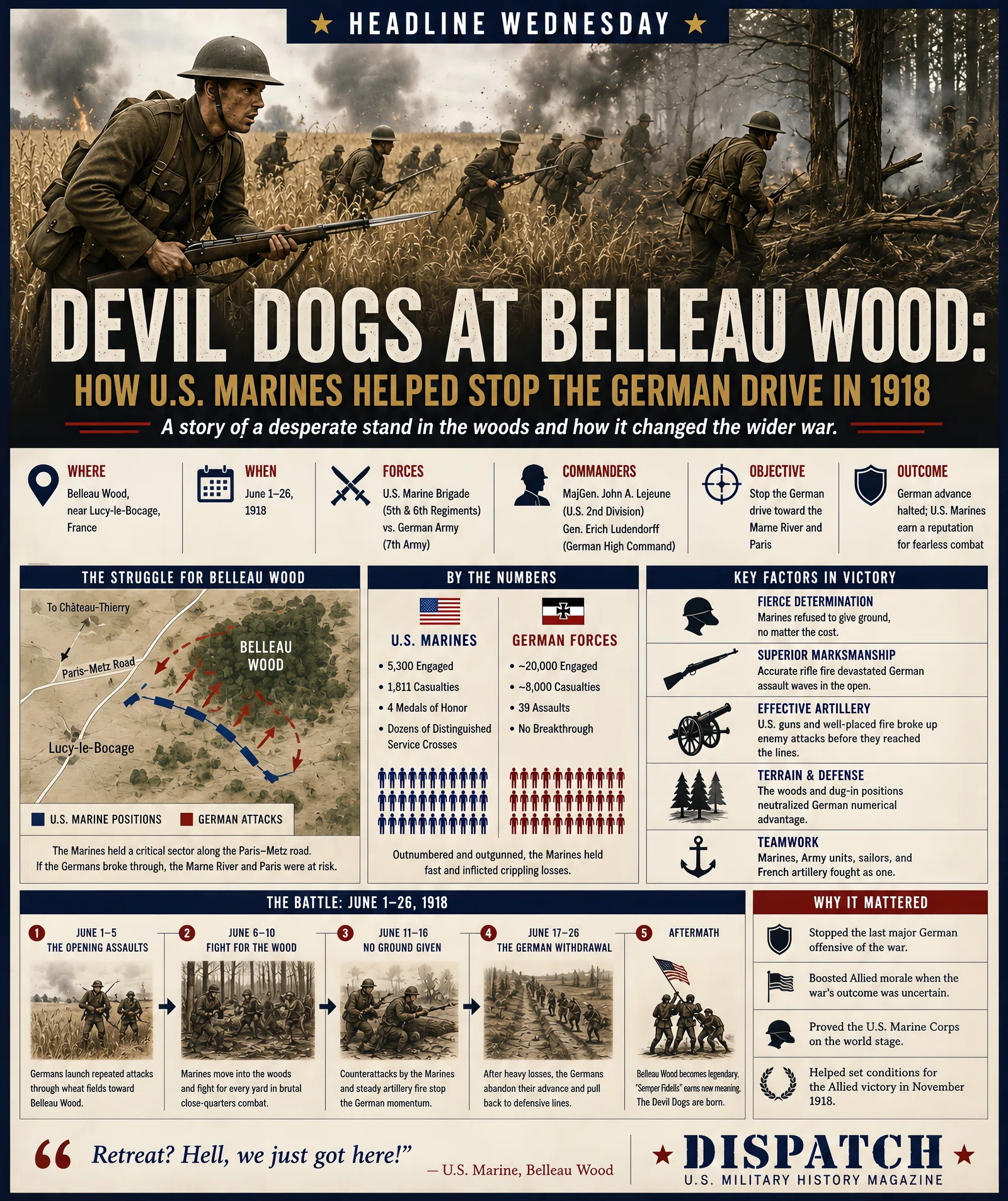 Infographic summarizing Devil Dogs at Belleau Wood: How U.S. Marines Helped Stop the German Drive in 1918
