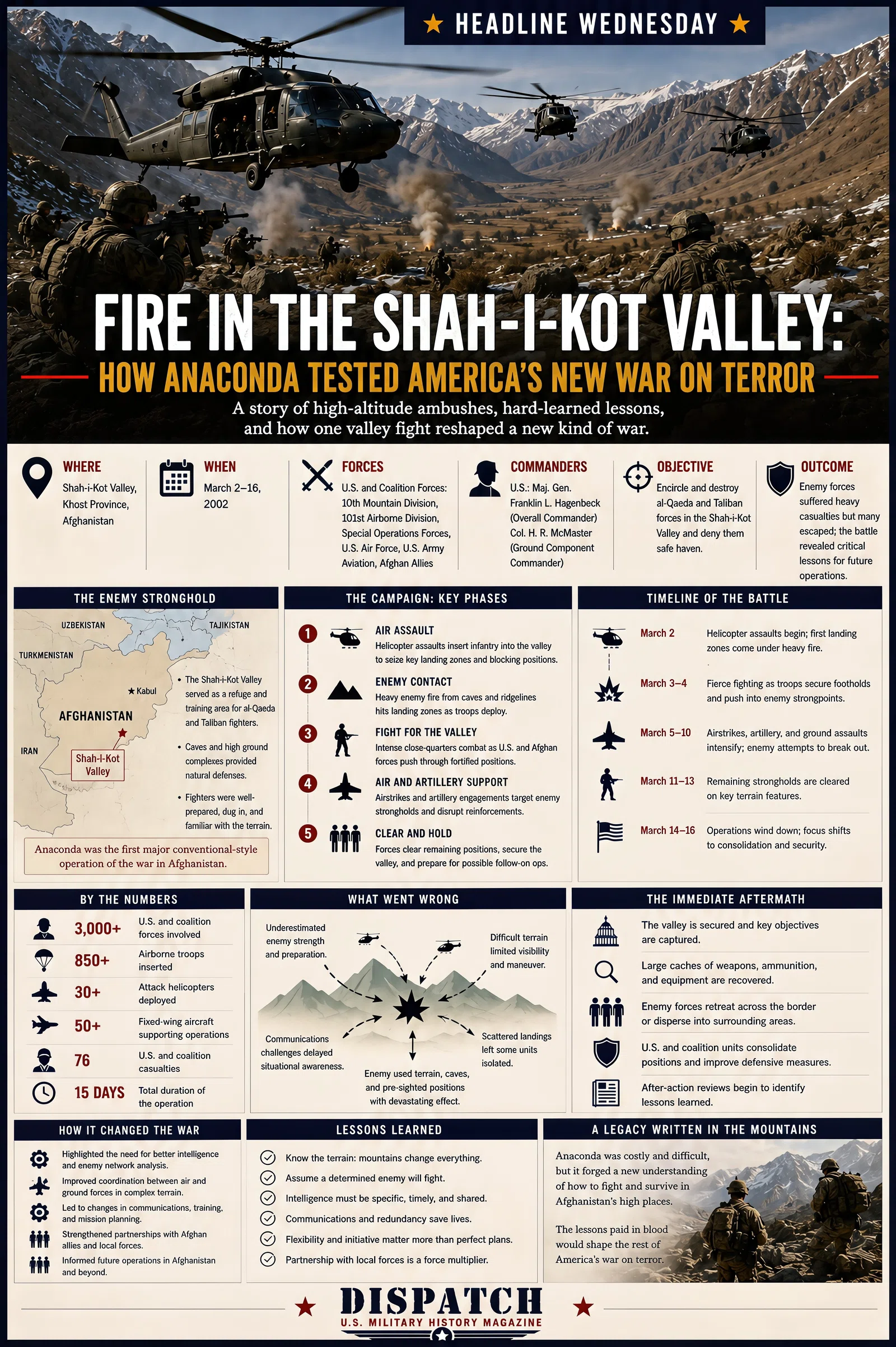 Infographic summarizing Fire in the Shah-i-Kot Valley: How Anaconda Tested America’s New War on Terror