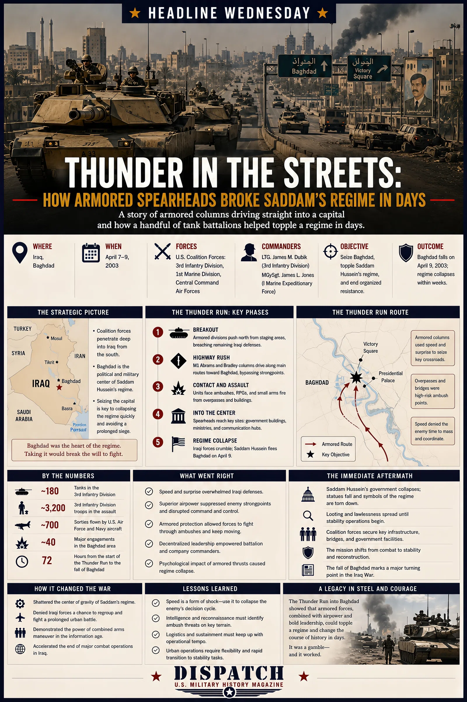 Infographic summarizing Thunder in the Streets: How Armored Spearheads Broke Saddam’s Regime in Days