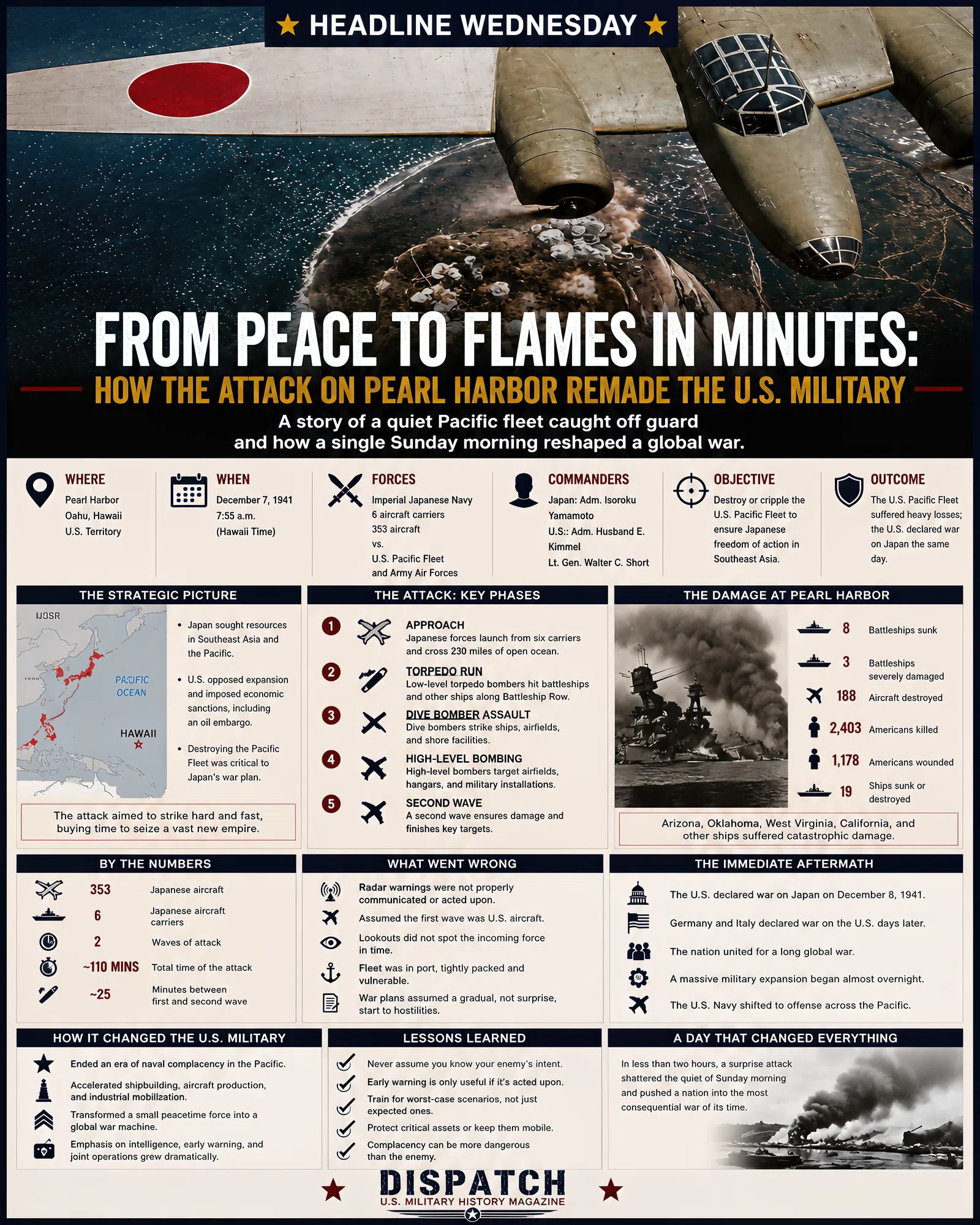Infographic summarizing From Peace to Flames in Minutes: How the Attack on Pearl Harbor Remade the U.S. Military